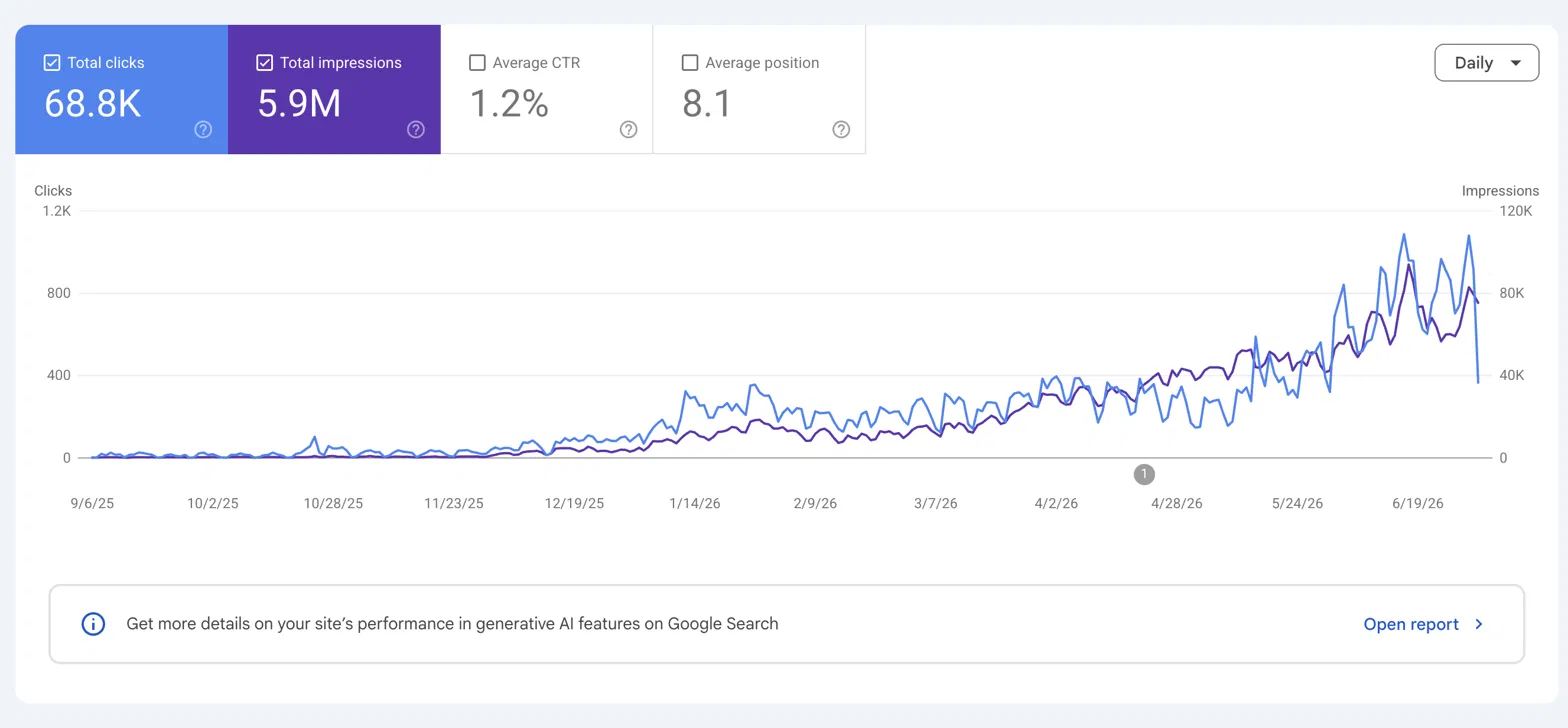 Google Search Console: 68.8K total clicks and 5.9M total impressions over twelve months, both curves climbing steadily from near zero.