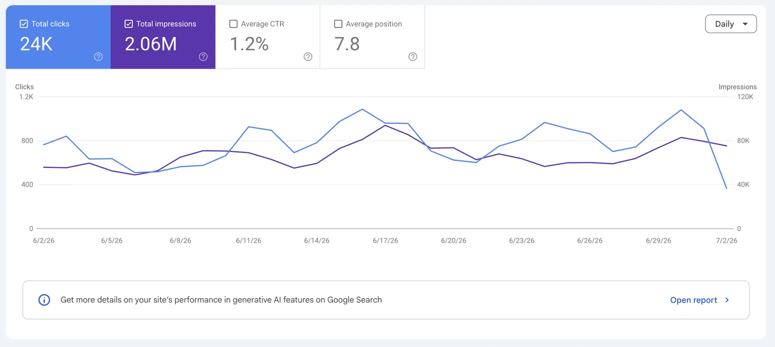Google Search Console: 24K clicks and 2.06M impressions in the peak month.
